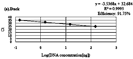 Method for rapidly detecting chicken, duck and pig blood components in blood jelly