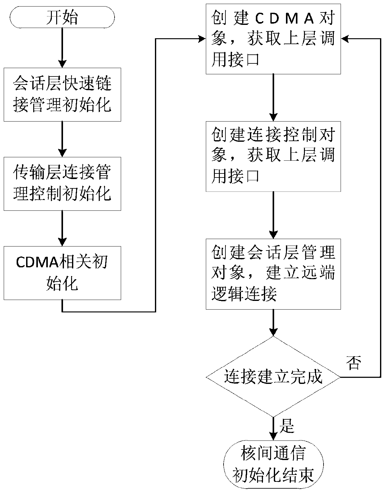 Reliable communication method between hierarchical multi-core processor cores