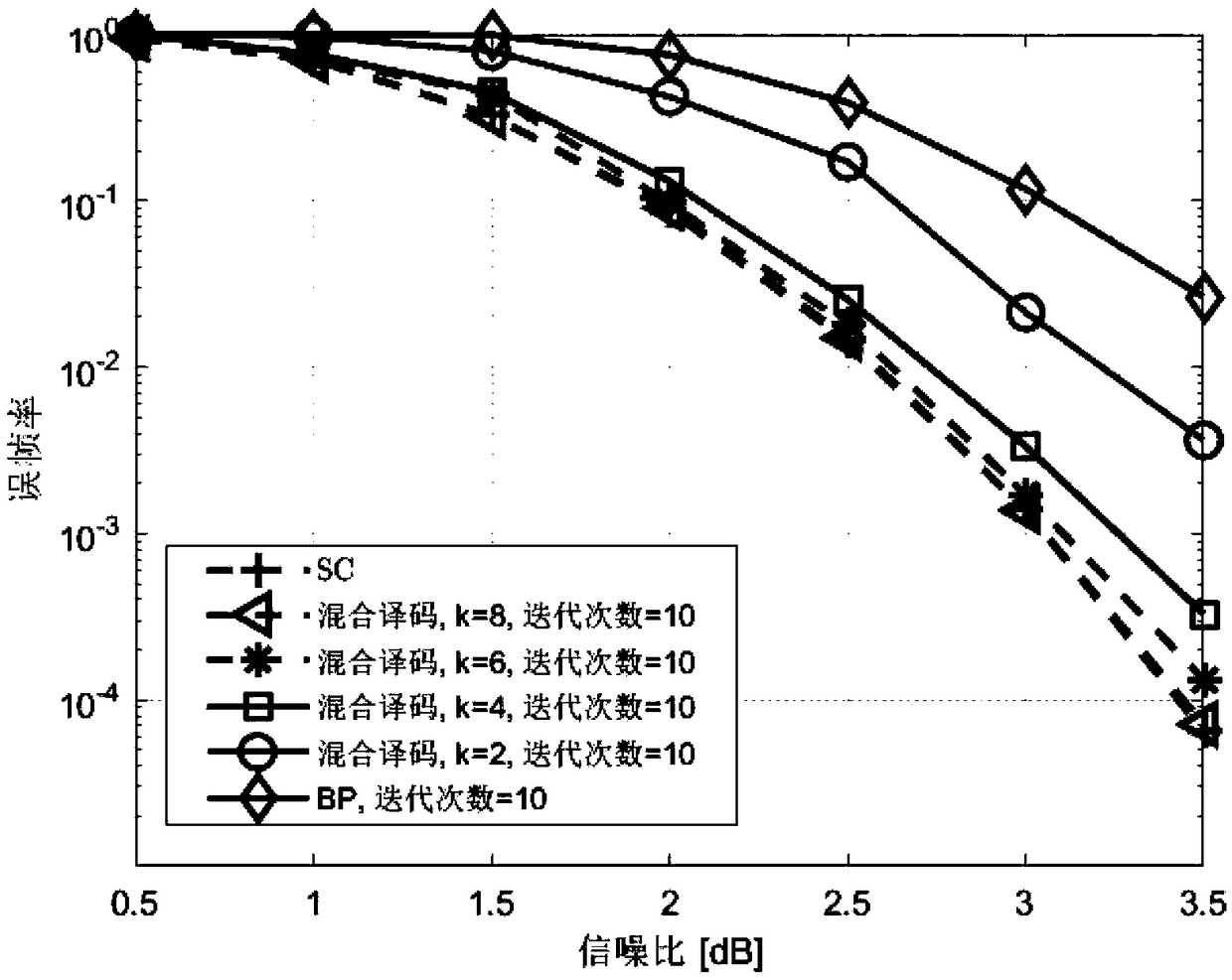 SC-BP hybrid decoding method for polar code and adjustable hardware architecture thereof