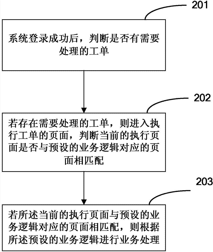 Business processing method and device