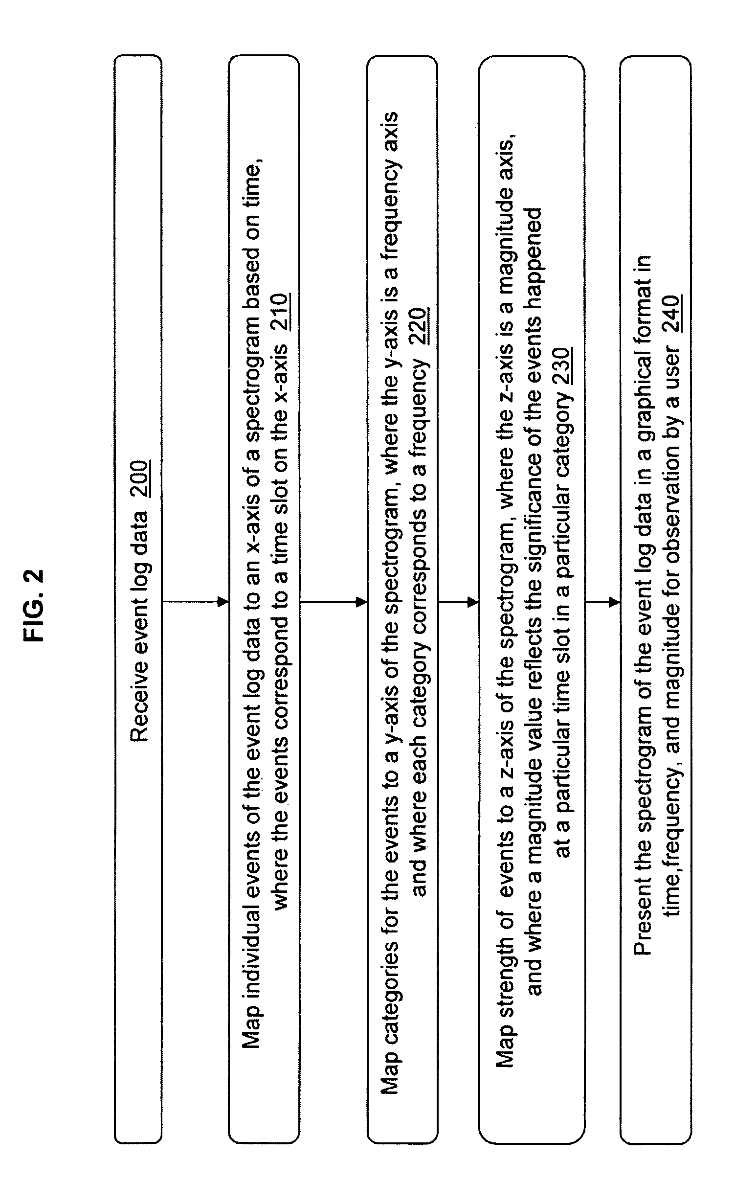 Methods for utilizing human perceptual systems for processing event log data