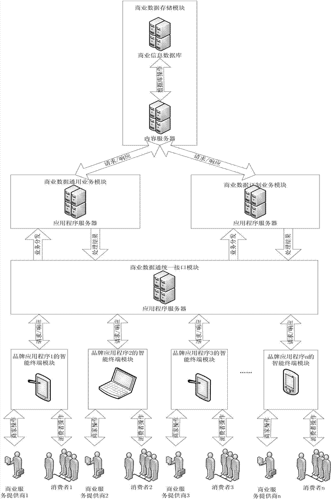 E-commerce service system and implementation method thereof