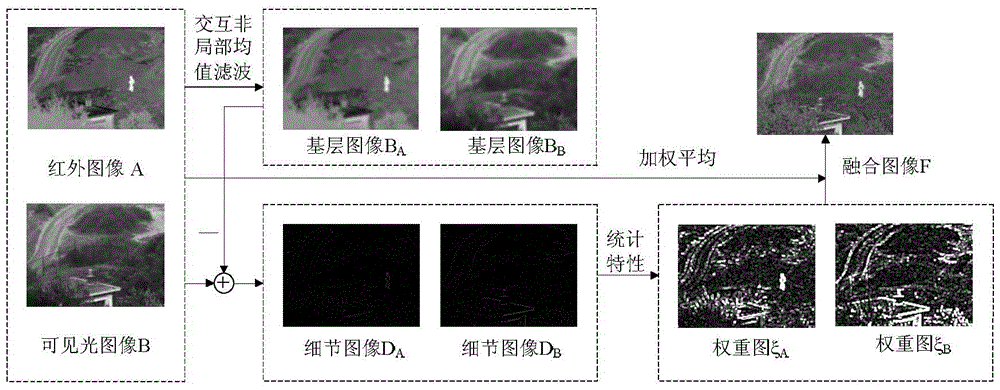 A Fusion Method of Infrared and Visible Light Images Based on Interactive Nonlocal Mean Filtering