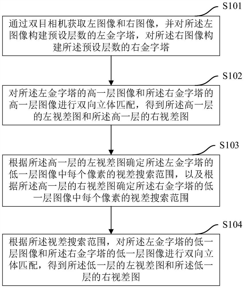 Stereo matching method and device, terminal and storage medium