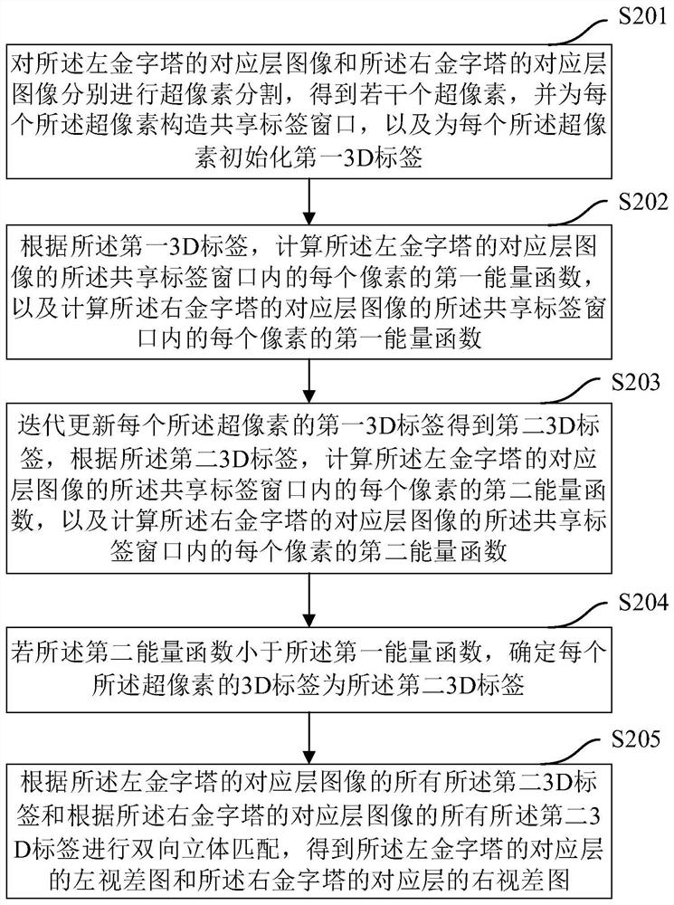 Stereo matching method and device, terminal and storage medium