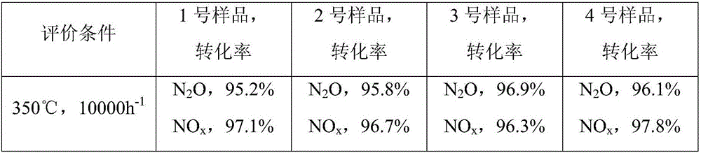 Catalyst for integrated removal of N2O and NOx and preparation method thereof