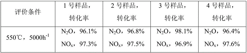 Catalyst for integrated removal of N2O and NOx and preparation method thereof