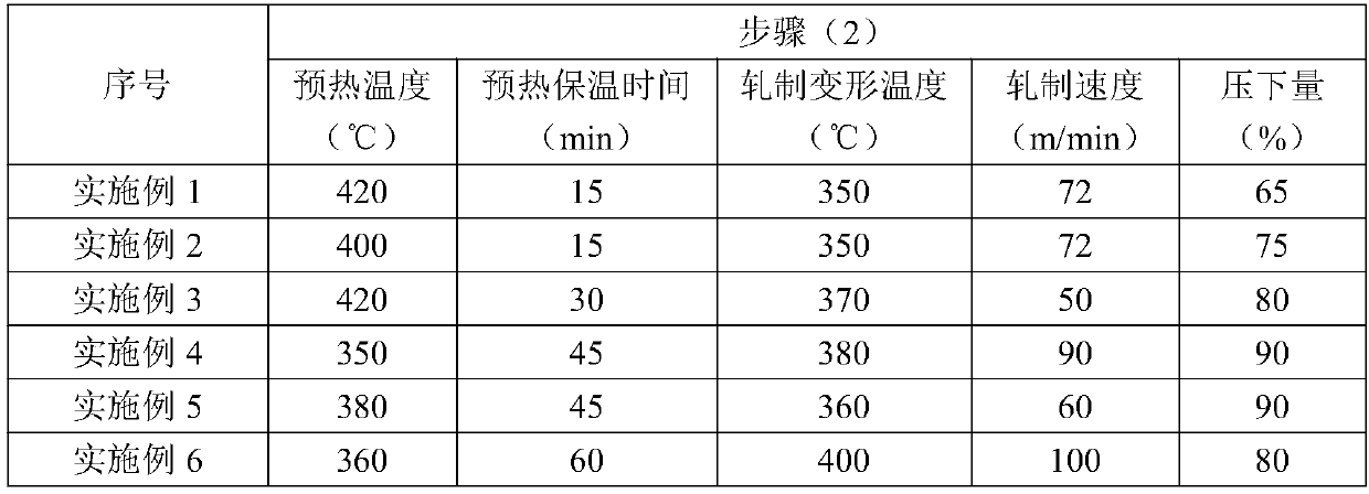 Rough rolling process and method for preparing high-strength high-ductility magnesium alloy sheet