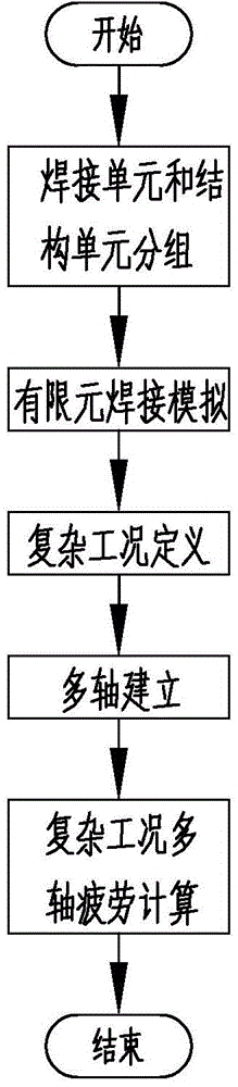 Frame complex work condition multi-axial fatigue calculation method including welding simulation