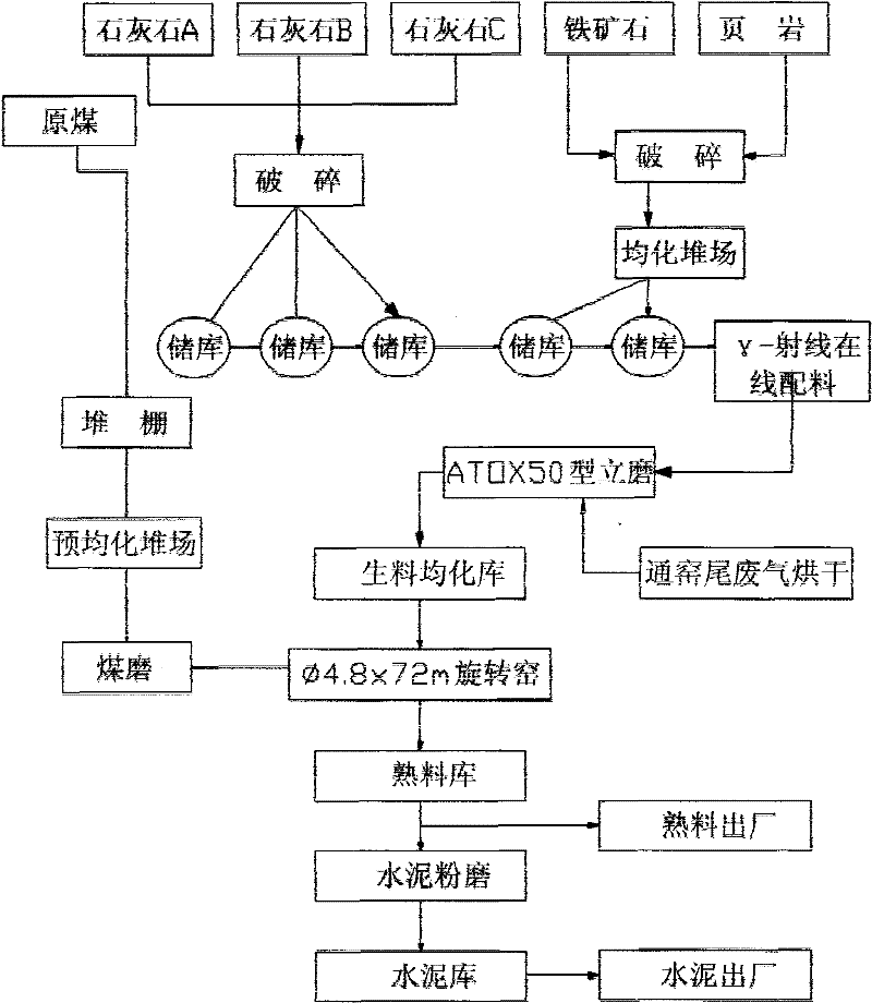 Method for producing cement by utilizing high-silicon low-calcium limestone