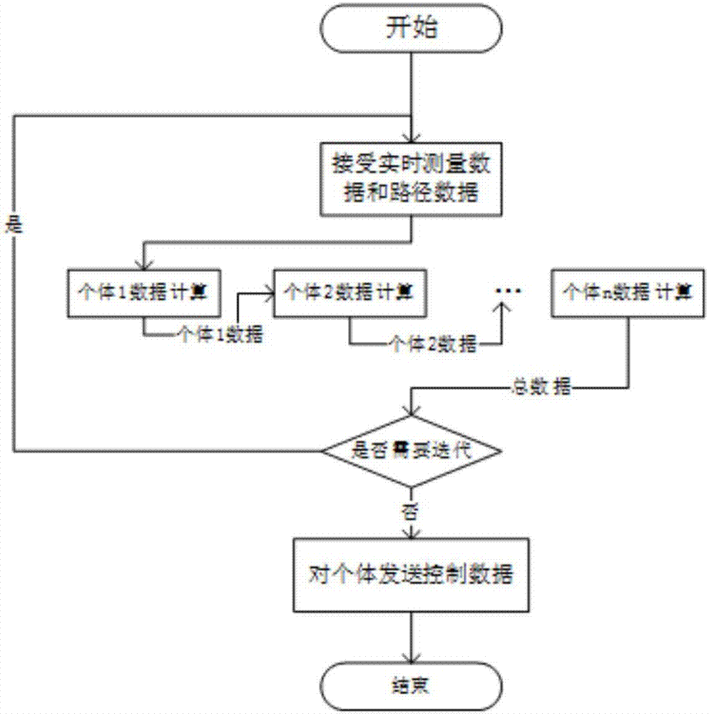 Cluster intelligent control system