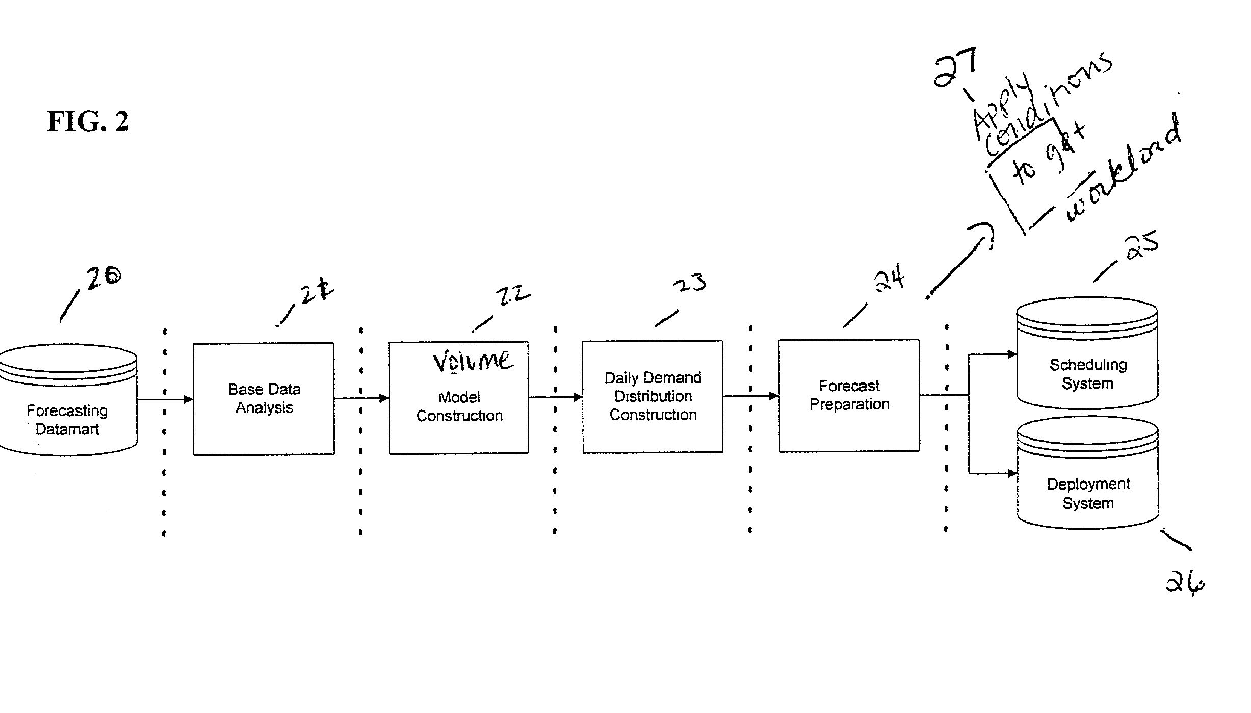 Automated system and method of forecasting demand