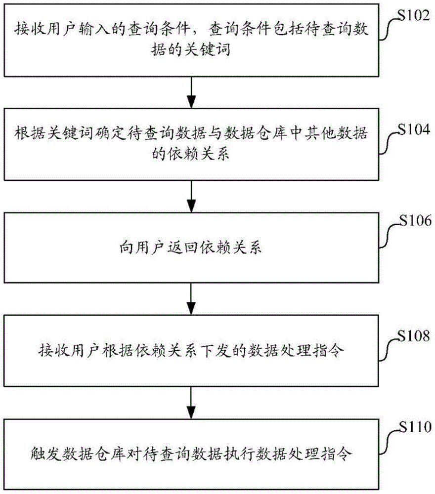 Data processing method and apparatus of data warehouse