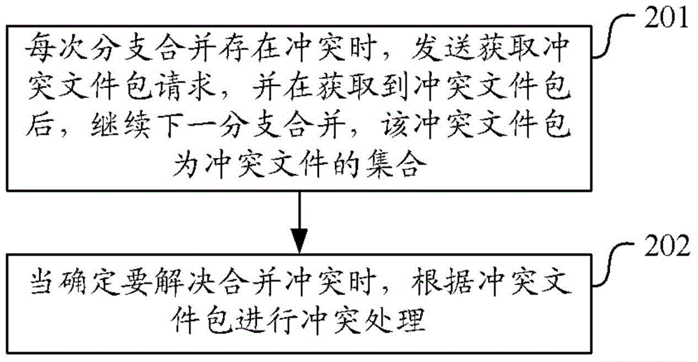 Merge conflict processing method and device and conflicting file processing method and device