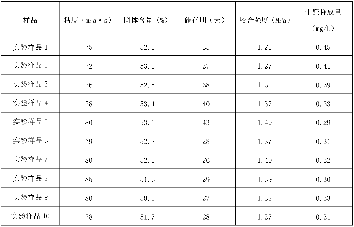 Anti-aging agent for urea-formaldehyde resin adhesive and preparation method of anti-aging agent