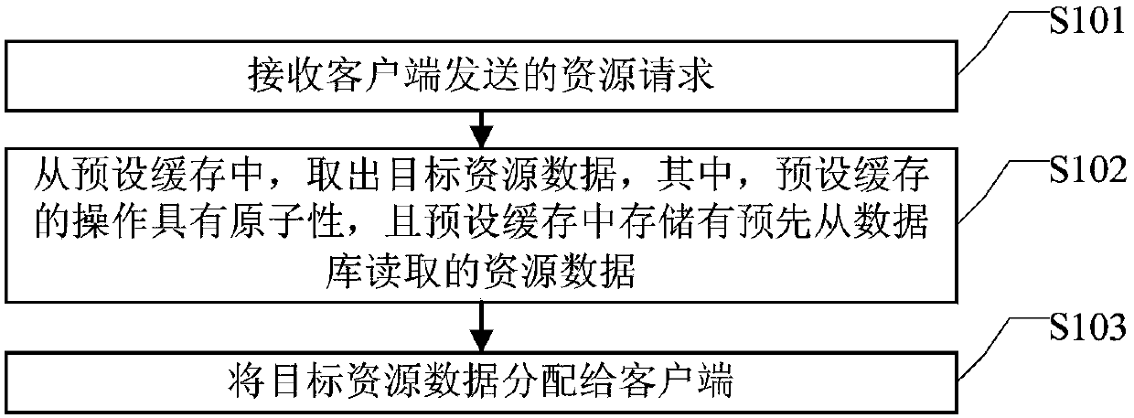 Resource allocation method and device