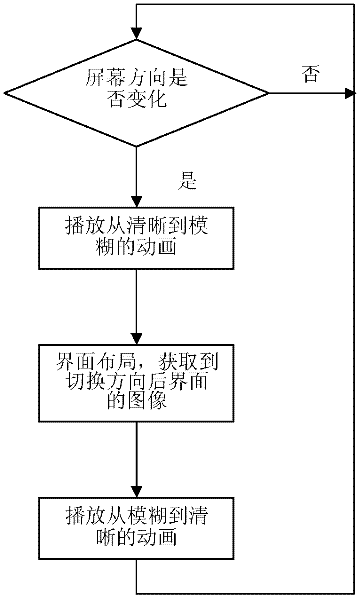 Gradual change control method for transverse/vertical screen switch of handheld device