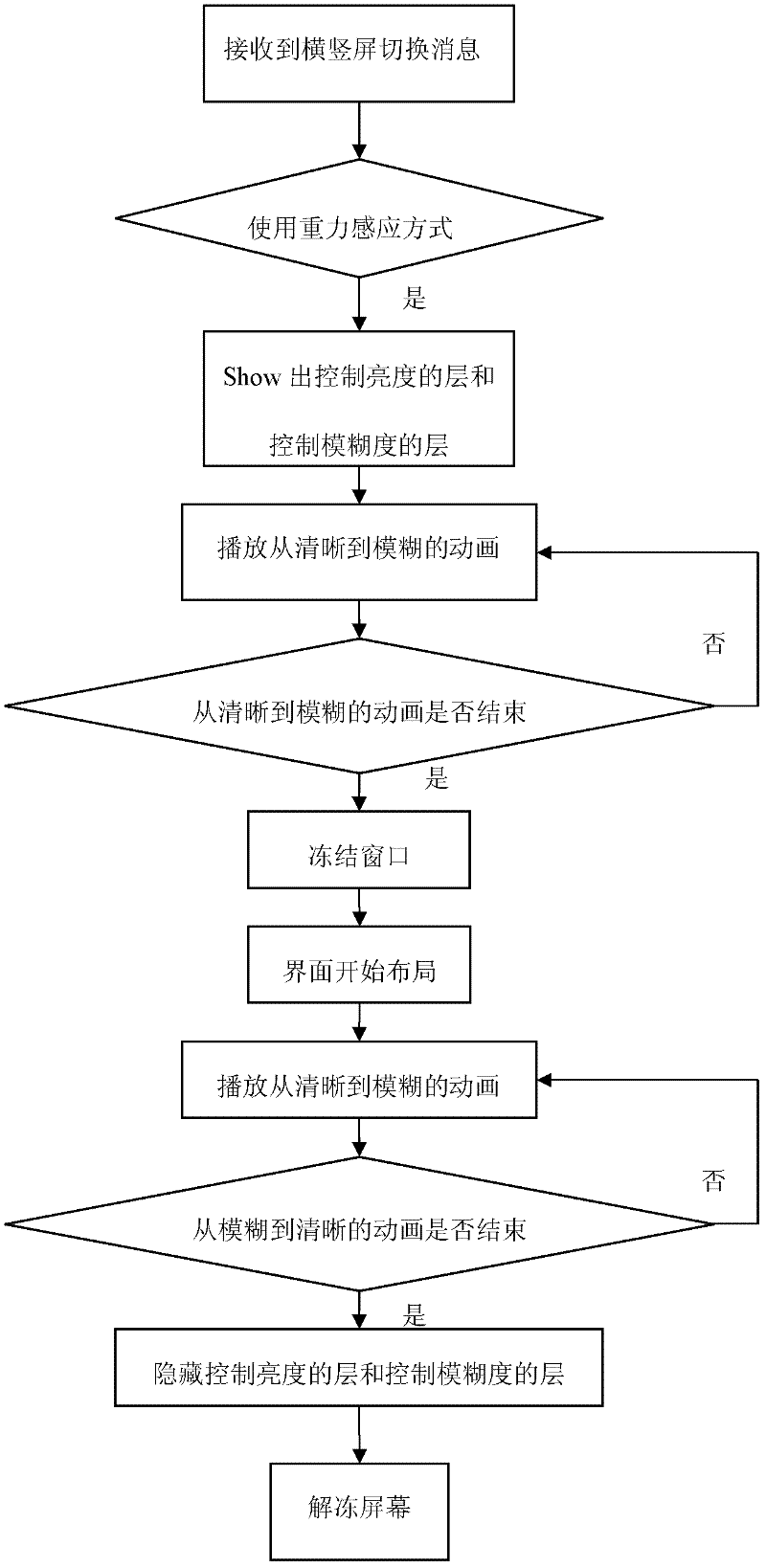 Gradual change control method for transverse/vertical screen switch of handheld device