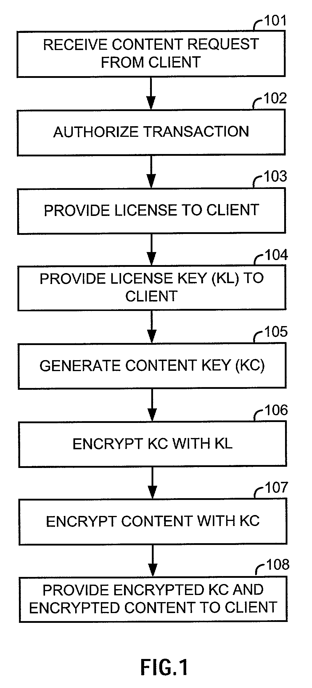 Method, apparatus and system for securely providing material to a licensee of the material