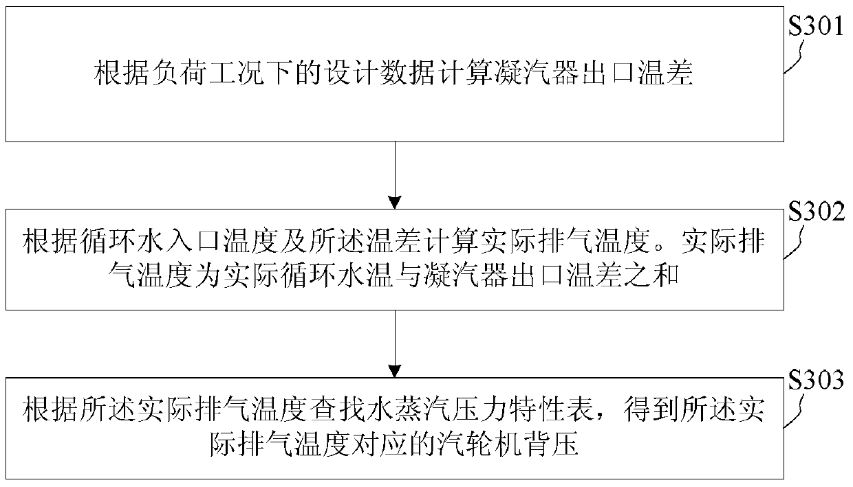 Calculation method and device for influence of ambient temperature change on coal consumption of coal-fired generating units