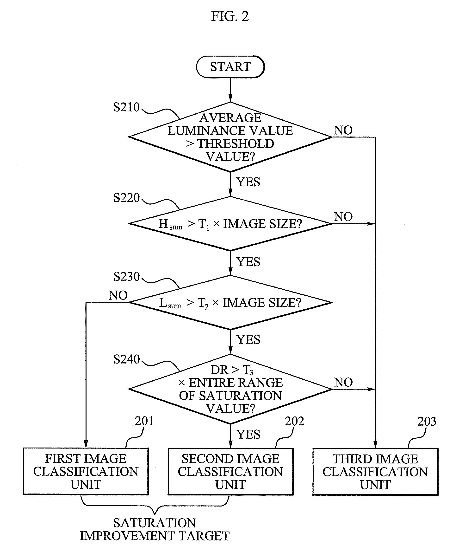 System and method for enhancing saturation of RGBW image signal