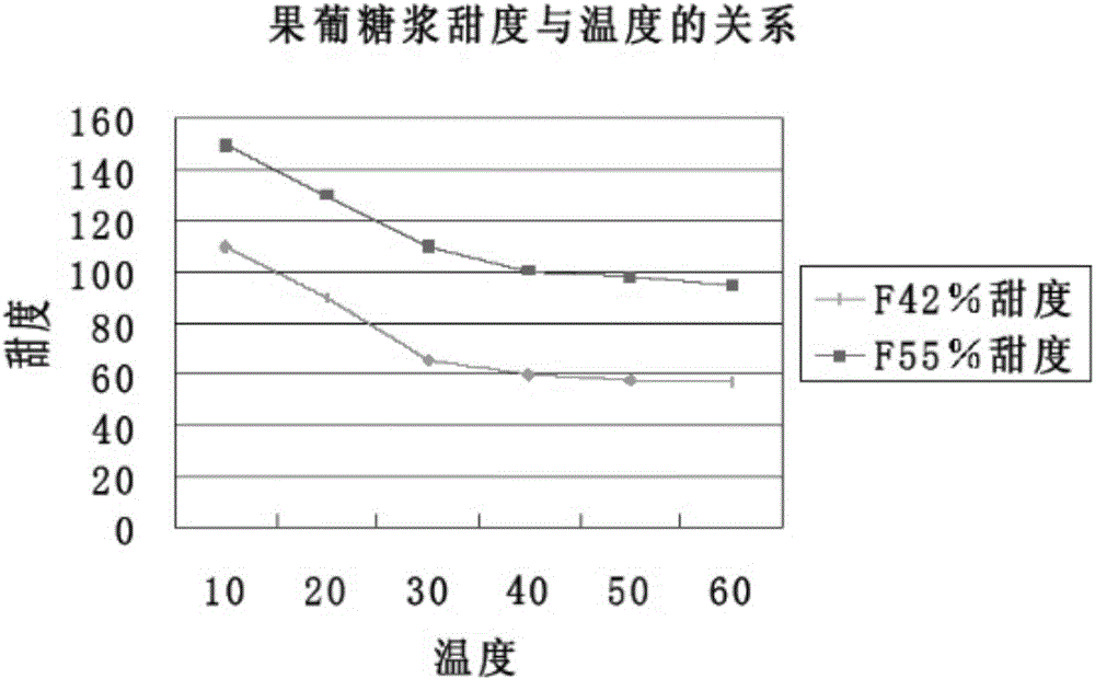 High-sweetness and low-calorie liquid sweetening agent and preparation method thereof