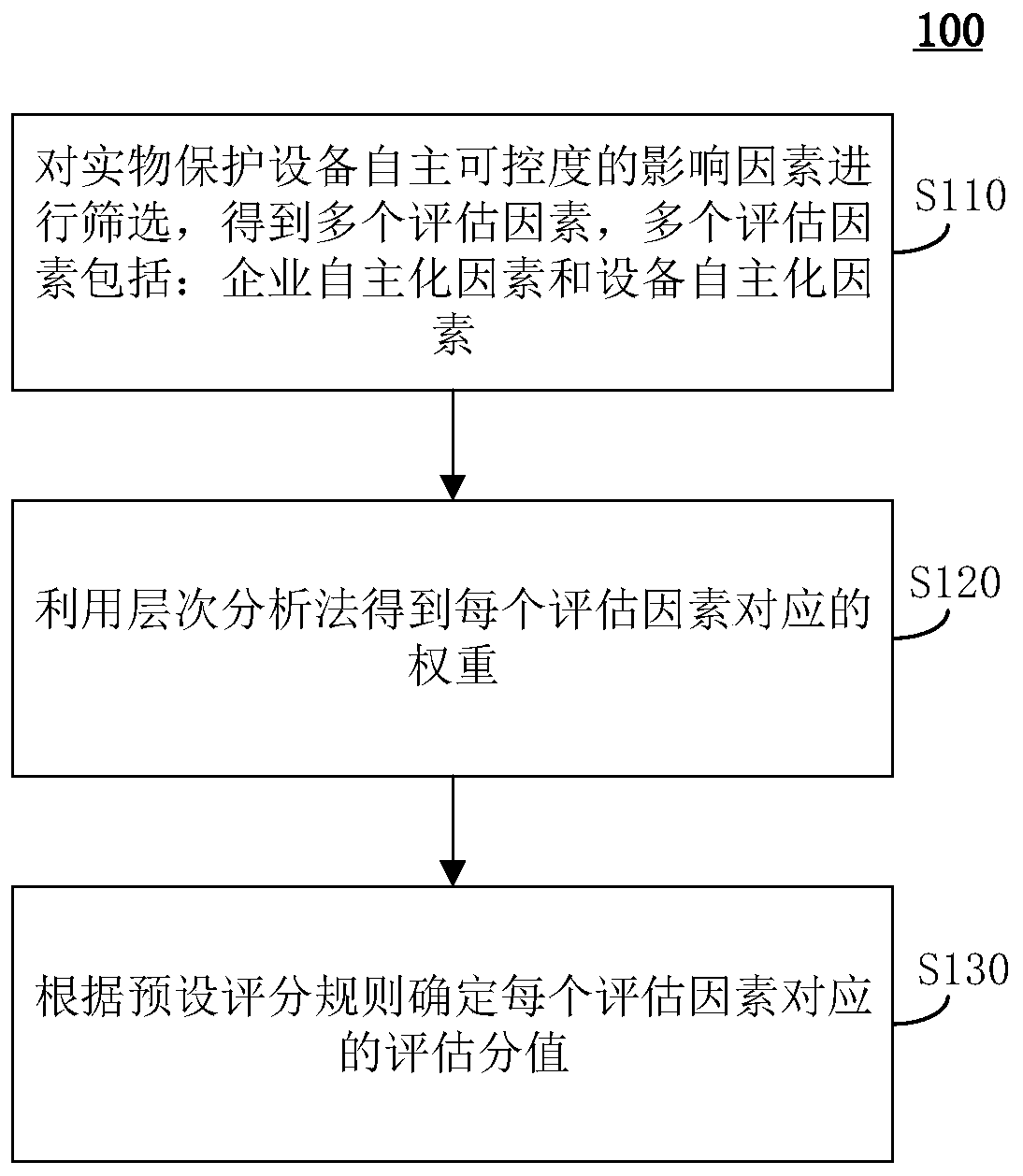 An autonomous controllability degree evaluation method and device for physical protection equipment