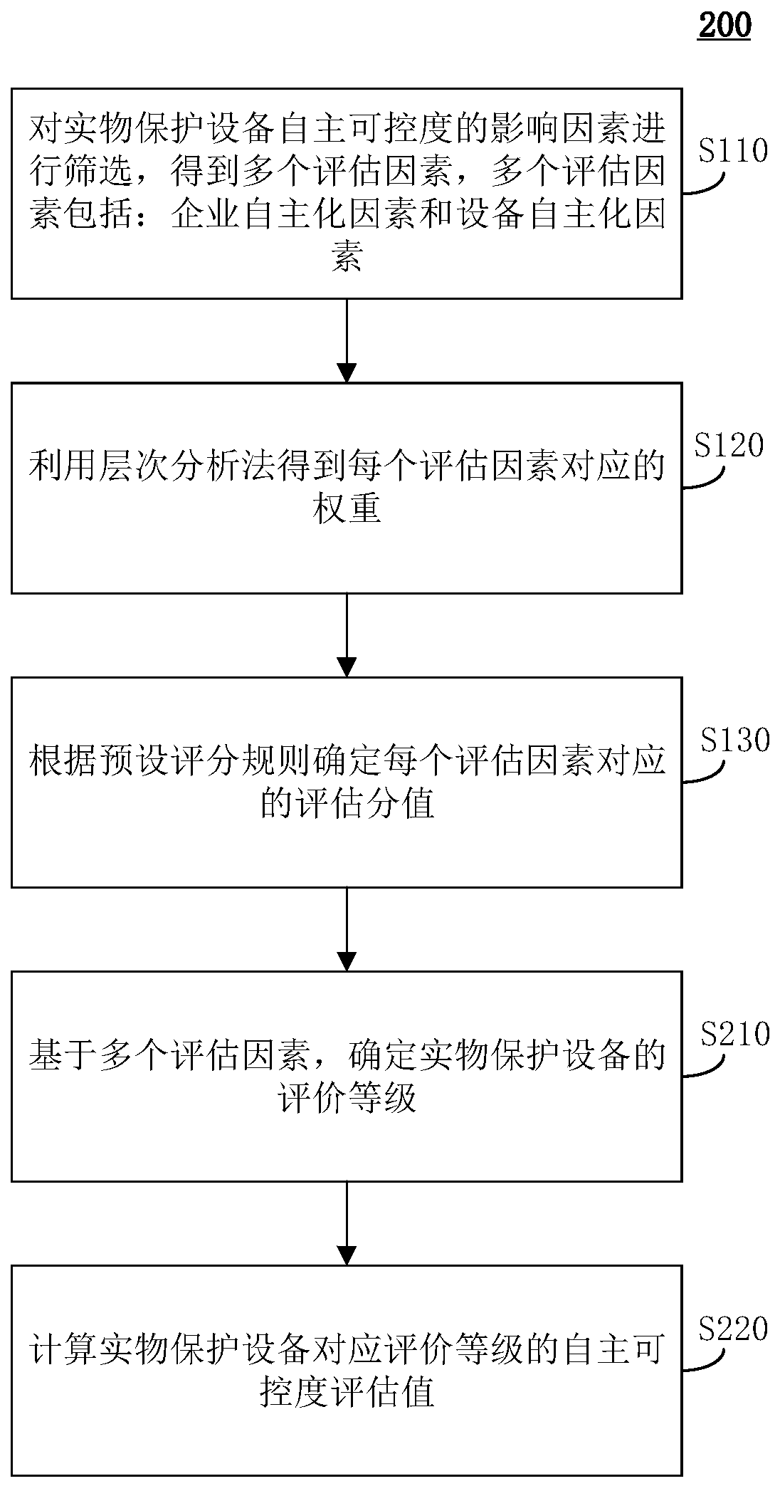 An autonomous controllability degree evaluation method and device for physical protection equipment