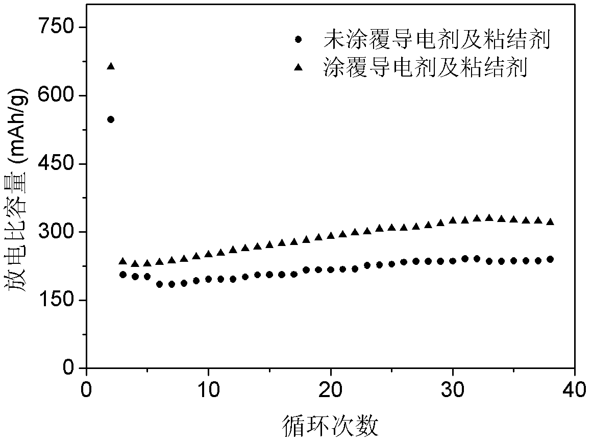 Foamy copper oxide/copper lithium ion battery anode and preparation method thereof