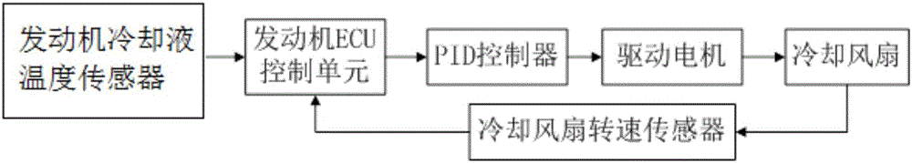 Speed regulation method based on PID algorithm for engine cooling fan