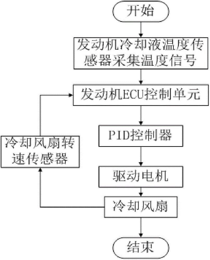 Speed regulation method based on PID algorithm for engine cooling fan