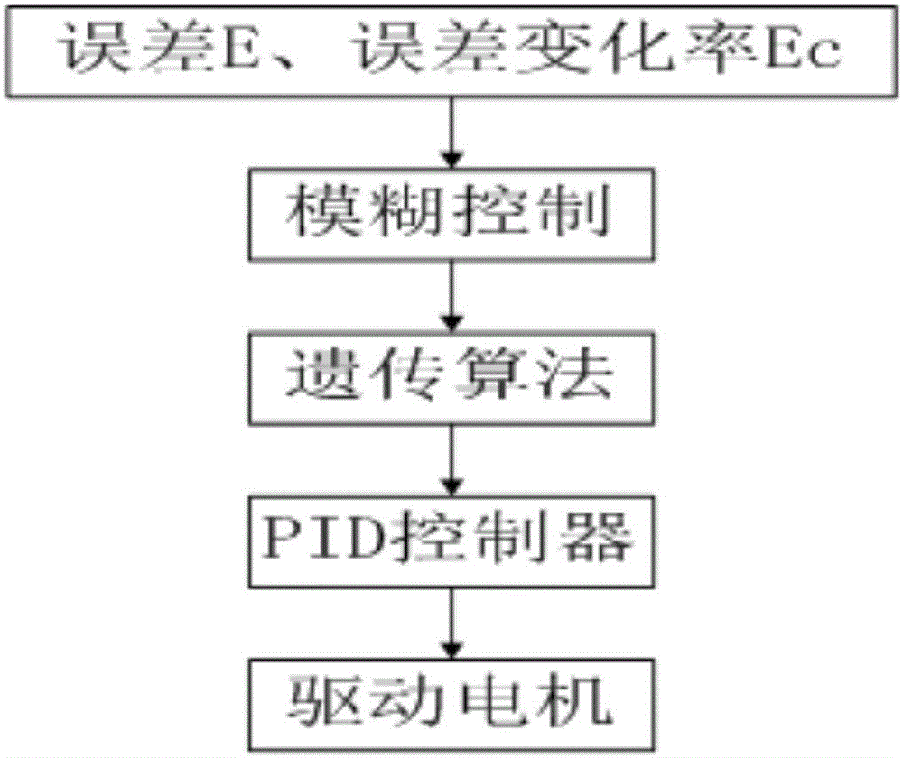 Speed regulation method based on PID algorithm for engine cooling fan