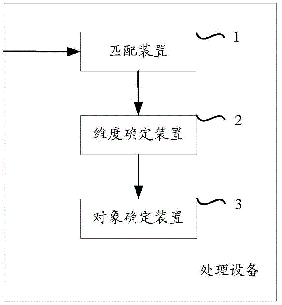 Method and equipment for determining target object information corresponding to user