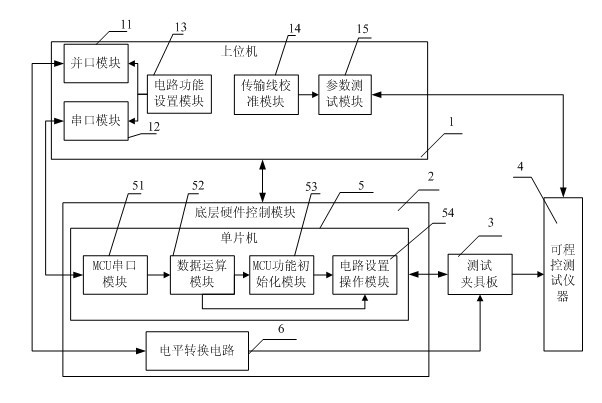 Radio frequency integrated circuit test system and control method thereof