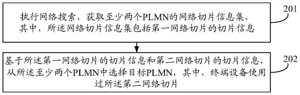 PLMN selection method and device, terminal equipment and storage medium