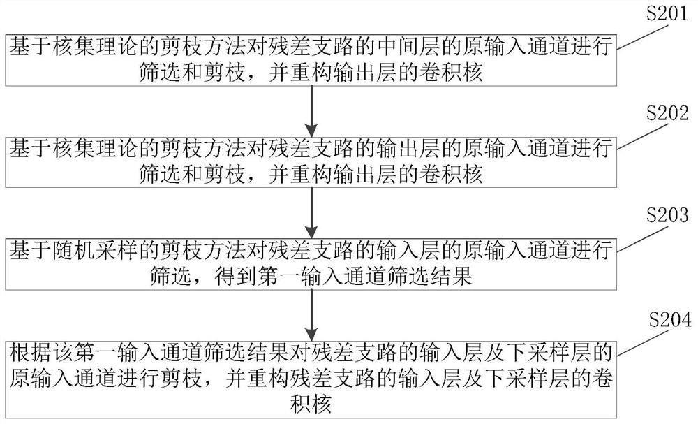 Neural network pruning method and device, equipment and storage medium