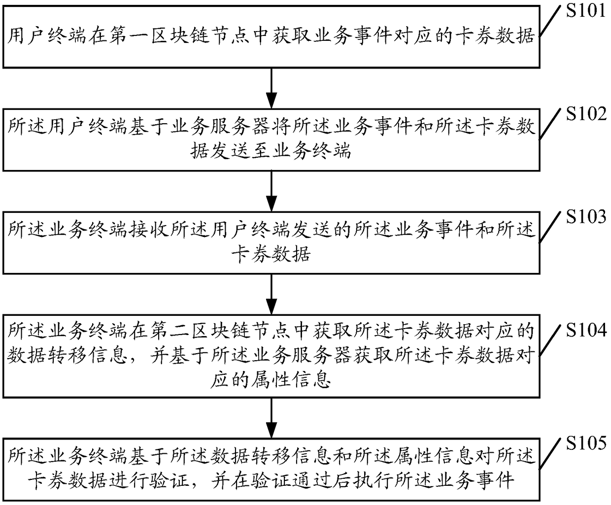 Coupon data processing method, device and system and storage medium