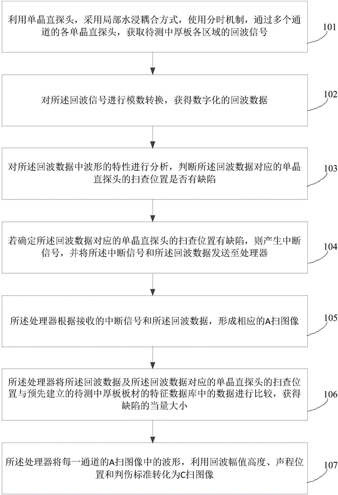 Local water leaching coupling manner based medium plate ultrasonic testing method employing single crystal straight probes