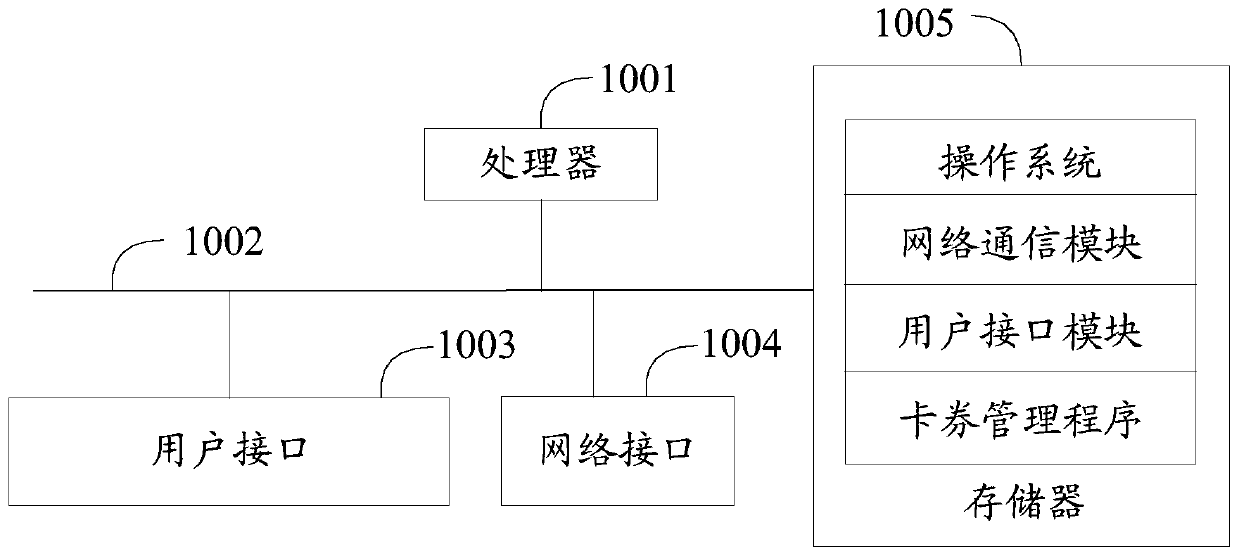 Card/ticket management method, device and equipment and computer readable storage medium