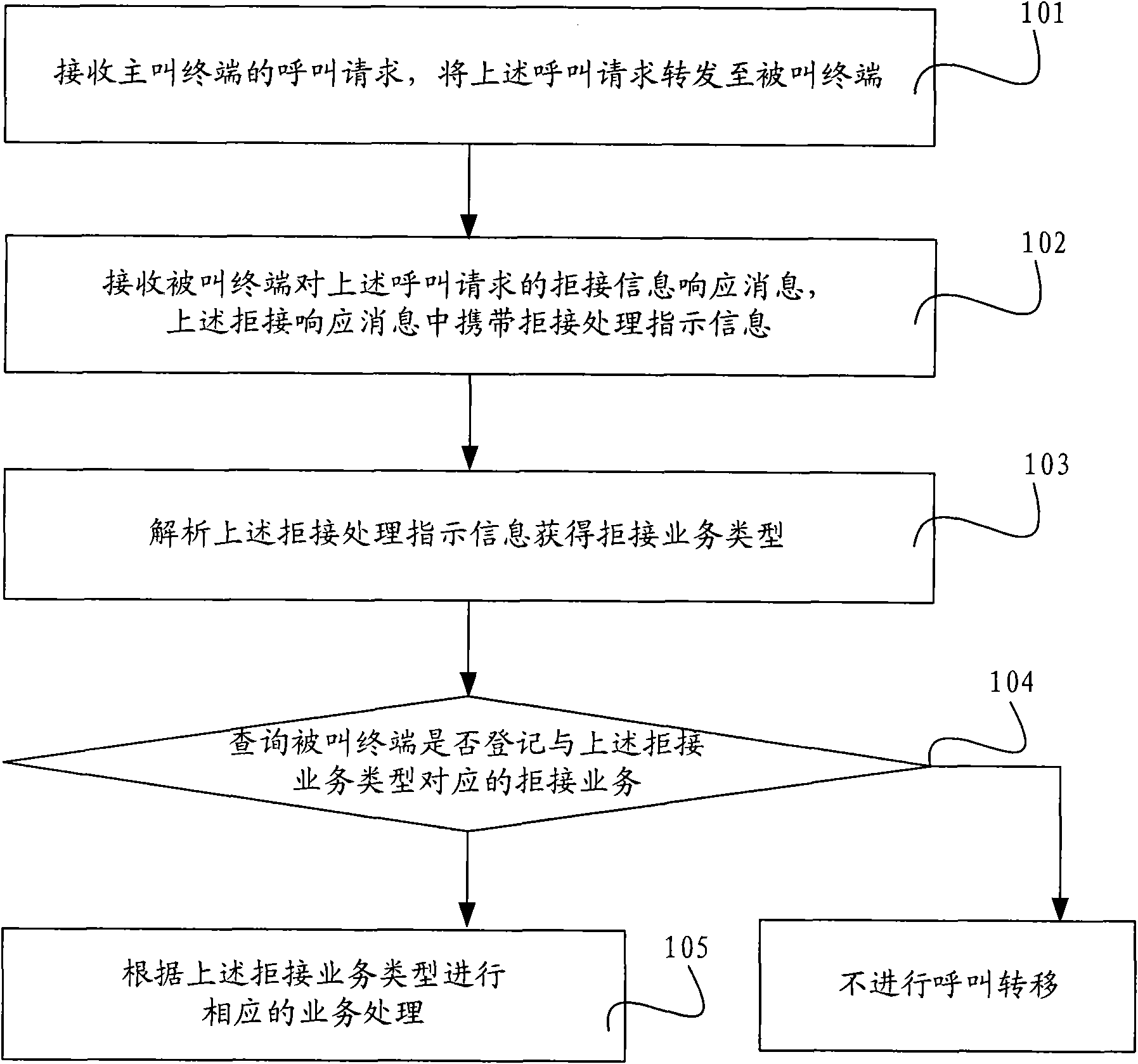 Method, device, system and terminal for call rejecting and forwarding