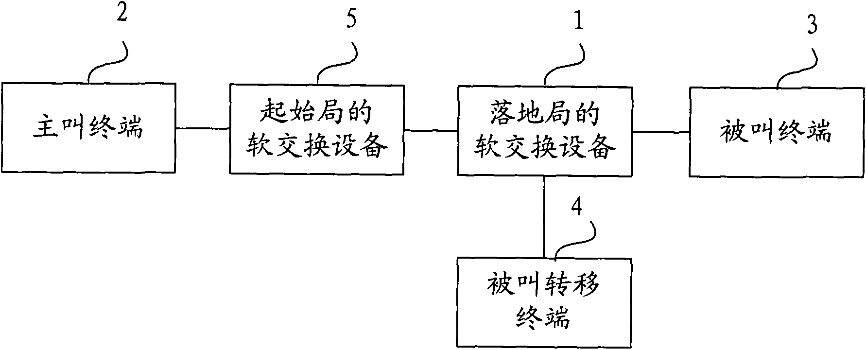 Method, device, system and terminal for call rejecting and forwarding
