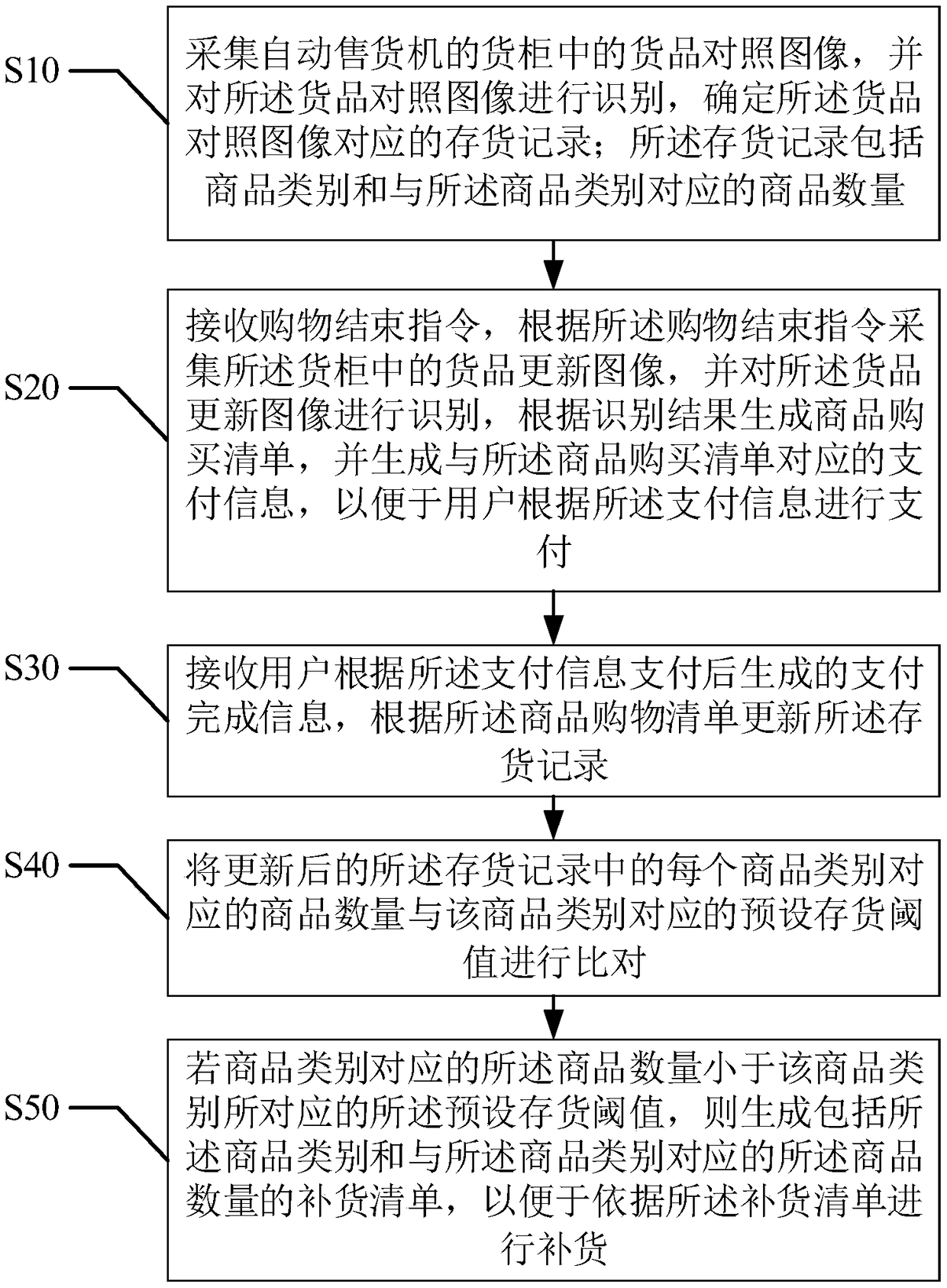 Replenishment management method and apparatus of vending machine and user terminal