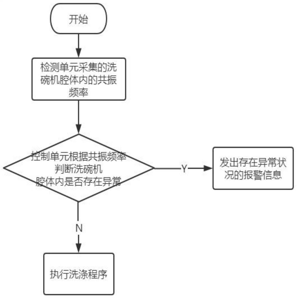 Dishwasher anomaly detection method