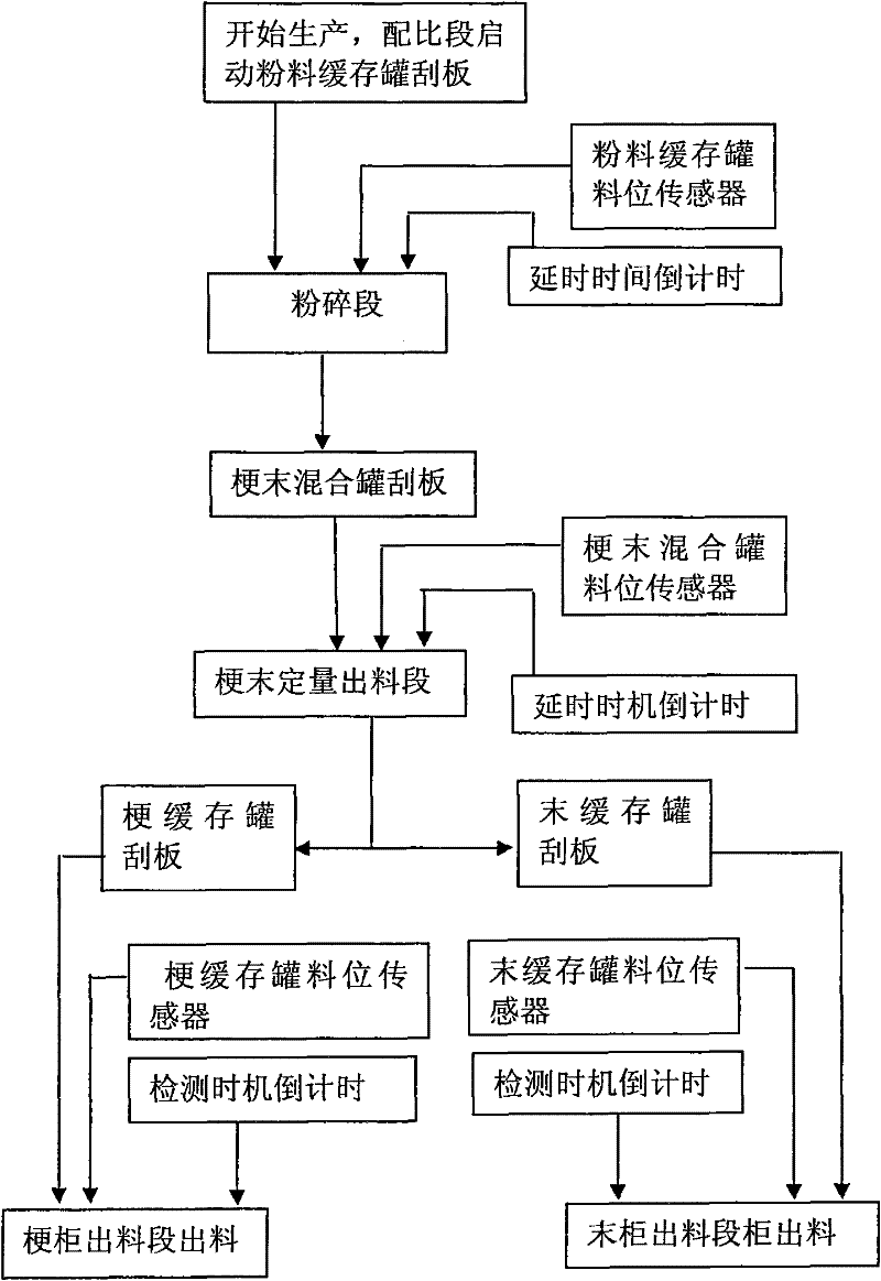 On-line raw material automatic control method of thin piece line