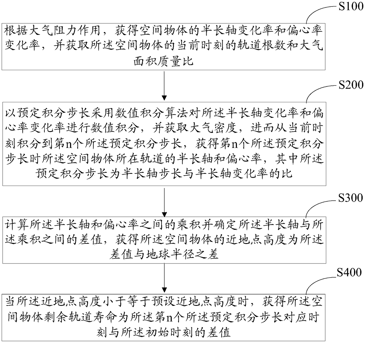 Method, system and apparatus for obtaining residual orbital lifetime of space object in low earth orbit