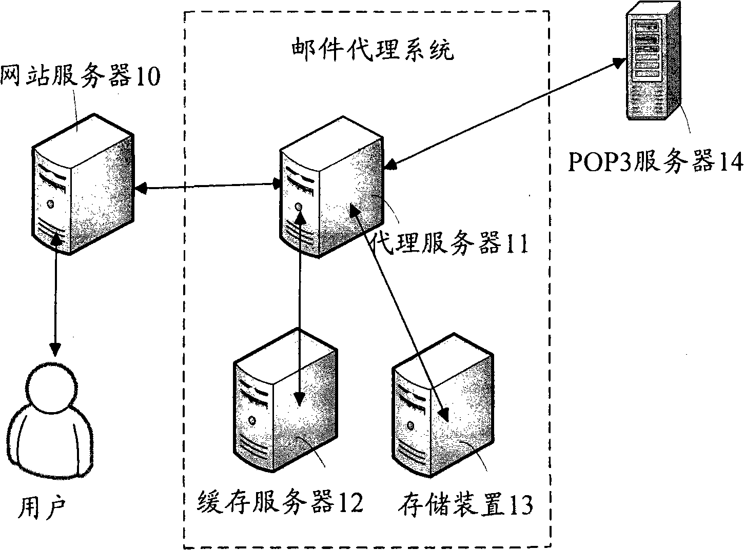 Method, apparatus and system for processing electronic mail