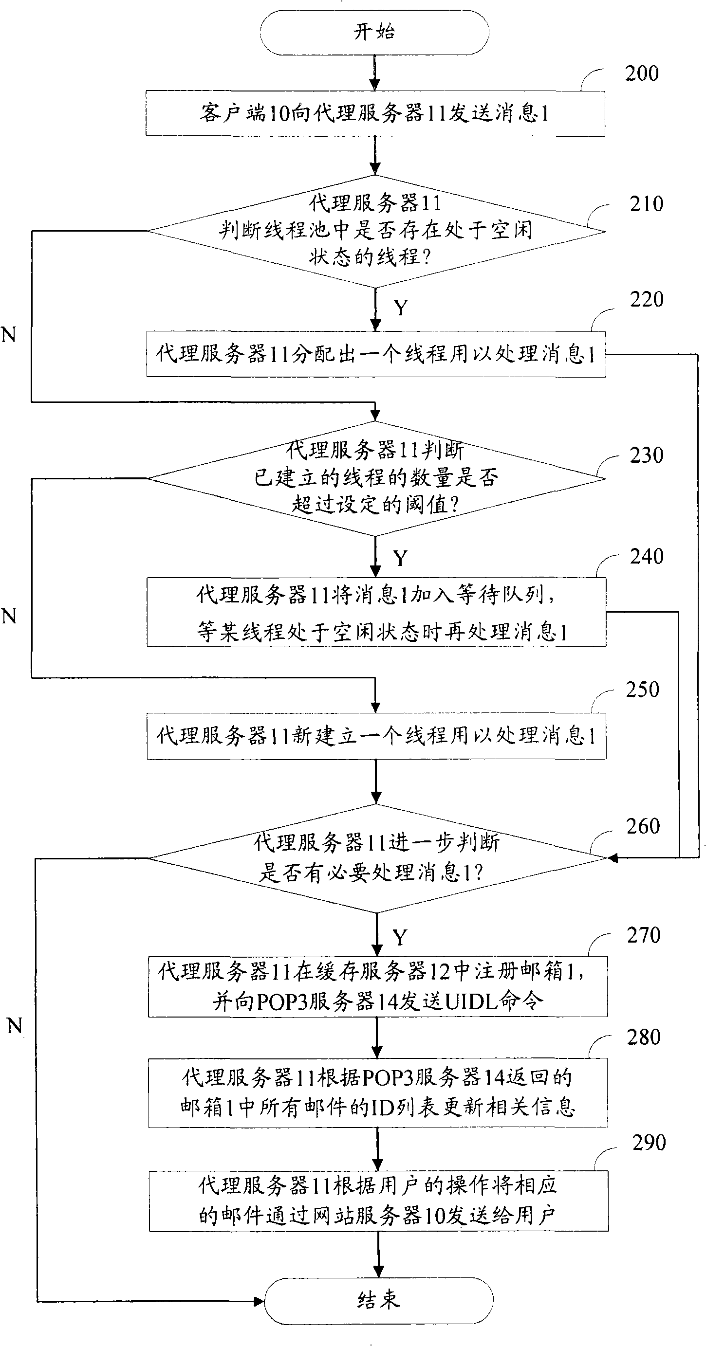 Method, apparatus and system for processing electronic mail