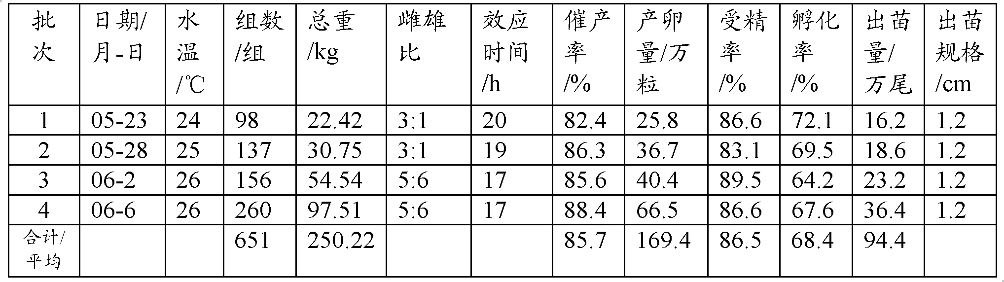 Artificial reproduction method for Pseudobagras ussuriensis