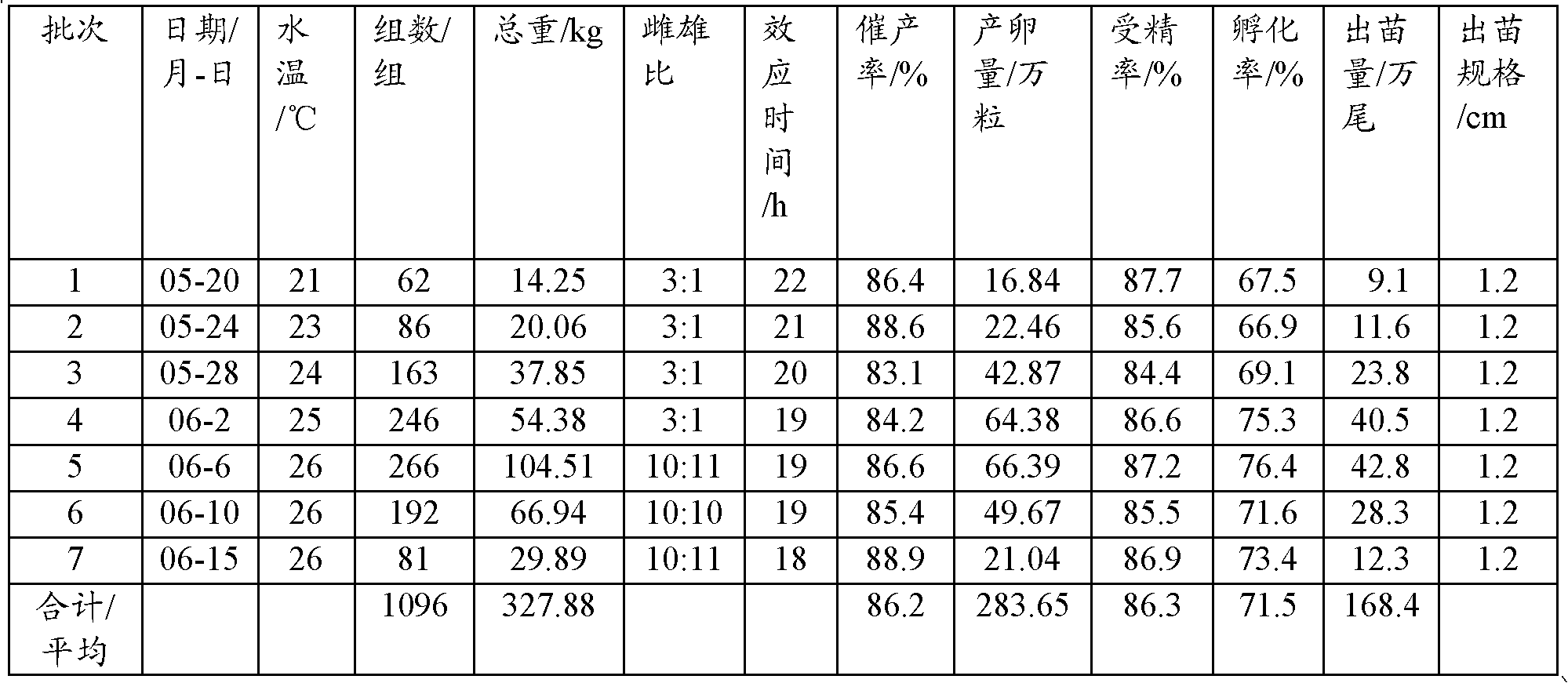 Artificial reproduction method for Pseudobagras ussuriensis