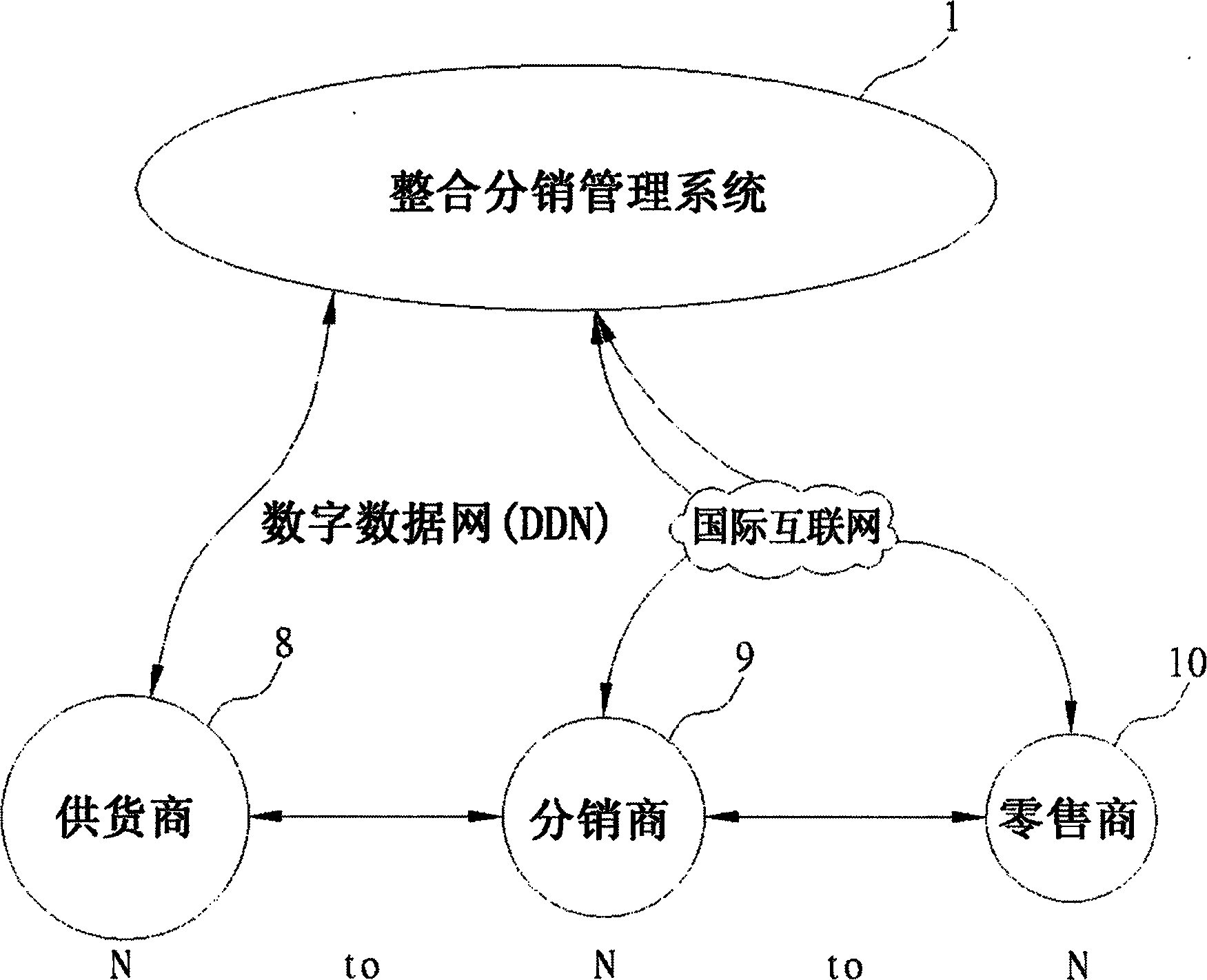 Integrated system and method of distribution and management